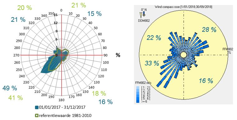 2 METEO Figuur 2 toont de windrozen van 2017 en 2018 (januari september) en de 30-jarige referentie.