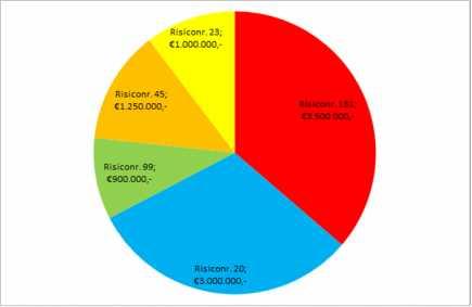 Registratie 15.32772 Datum 30 juni 2015 Pagina 8 van 37 Figuur 1: Top-5-risico's in De top-5-risico's op verwachtingswaarde geld zijn: Risiconr.