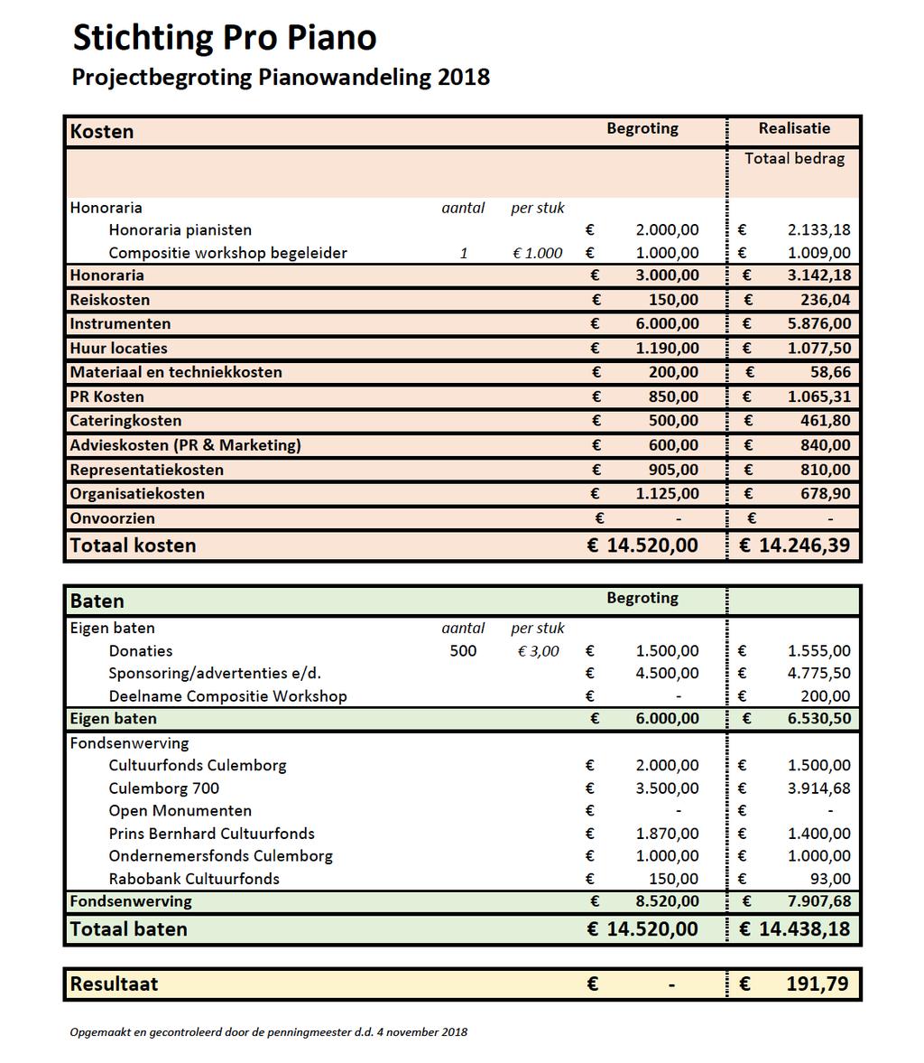 Toelichting begroting versus realisatie: > De kosten van de Pianowandeling 2018 waren vrijwel gelijk aan de begroting > Stichting Pro Piano is erin geslaagd om ca.