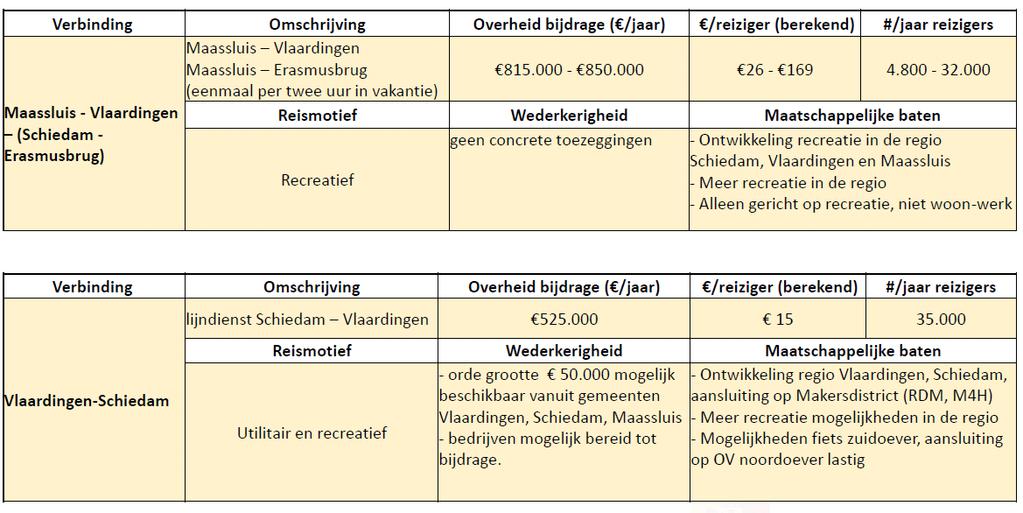 de Fastferry, lijn 18, en lijn 21. Totaal is opbasis van kengetallen een besparing mogelijk tot maximaal ca 8% van de netto exploitatiekosten (overheidsbijdrage). Ad 5.3.b. In de stuurgroep van 13 december 2017 heeft u de kansenkaart PoW vastgesteld.