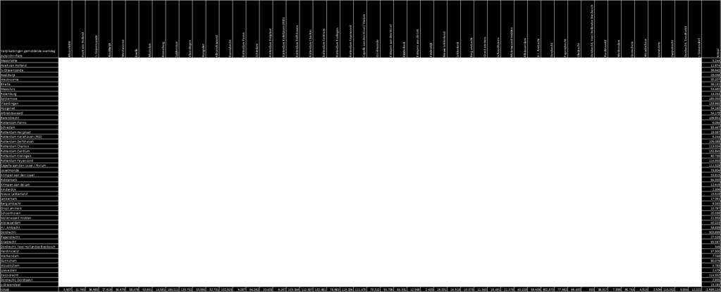 In de matrix is met kleuren aangegeven of er een (relatief) hoge of lage vervoersbehoefte is tussen de verschillende kernen.