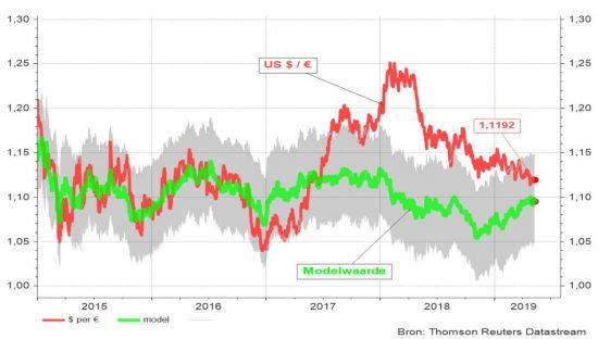 onze obligatieposities worden intussen verder verlengd. De dollar-euro wisselkoers is intussen geland op het niveau van onze modelvoorspelling.