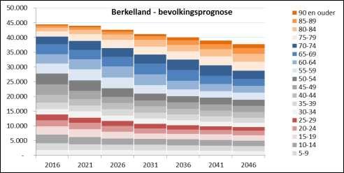 Vier opvallende trends Er zijn vier opvallende trends waar te nemen: 1.