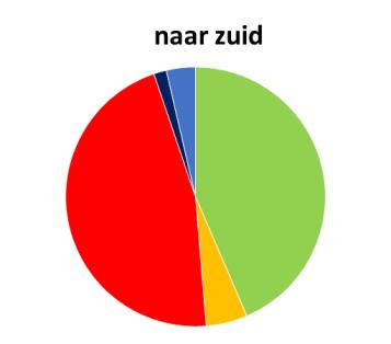 Verkeersintensiteiten Verkeerstelling huidige situatie We hebben op zowel dinsdag als donderdag tellingen laten uitvoeren op de Jan Schaeferbrug.