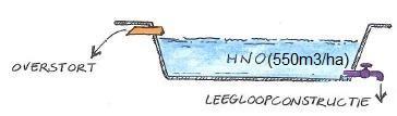 Hiervan mag 450 m 3 /ha (500 50) naar keuze óf gecombineerd worden met de HNO-buffer óf gecombineerd worden met de vuilwaterbuffer (50 m 3 /ha*) Op de HNO-buffer mag 50 m 3 /ha* in mindering worden