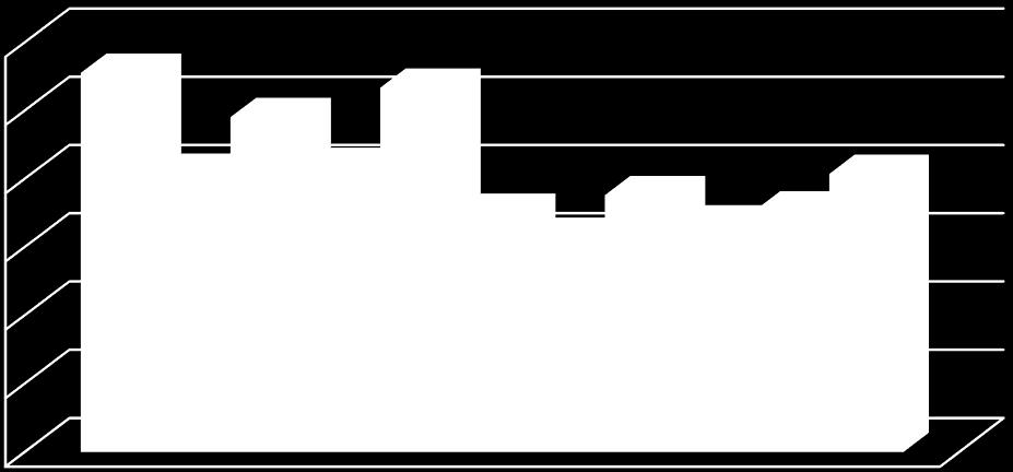 Beton CEM III/B CEM III/B 2.164 m3 244 5.4 Trends In de onderstaande grafiek is de uitstoot gerelateerd aan de omzet weggezet.