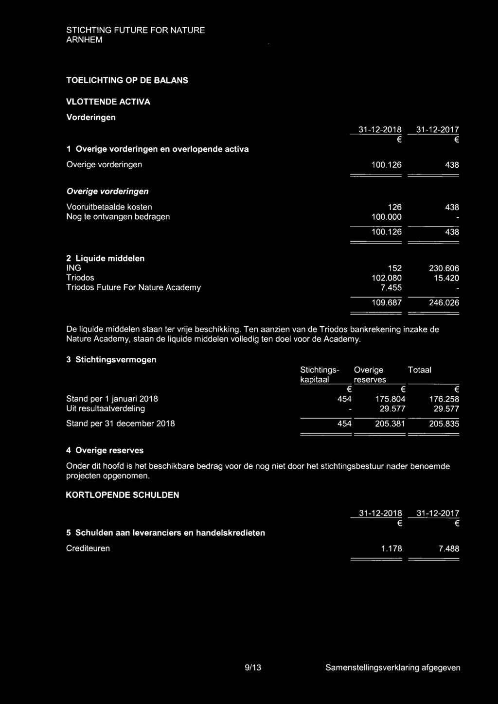 420 109.687 246.026 De liquide middelen staan ter vrije beschikking. Ten aanzien van de Triodos bankrekening inzake de Nature Academy, staan de liquide middelen volledig ten doel voor de Academy.