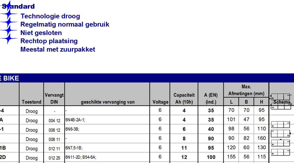 EXIDE BIKE Start Standard Technologie droog Regelmatig normaal gebruik Niet gesloten Rechtop plaatsing Meestal met zuurpakket EXIDE BIKE Toestand L B H Schema Pooltype Ontgassing (kg) M00+ 6N4-2A-4