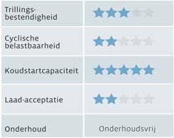 Zorgt voor het perfecte evenwicht tussen hoge elektrische eigenschappen en een robuste constuctie van de elementen.