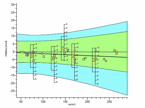 Resultaat dichtbij referent waarde: hogere TE-sigma score (max =6) Performance score 2 bij