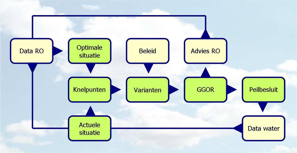 Tabel 1 Overzicht geldigheidsduur peilbesluiten binnen de Lopikerwaard.