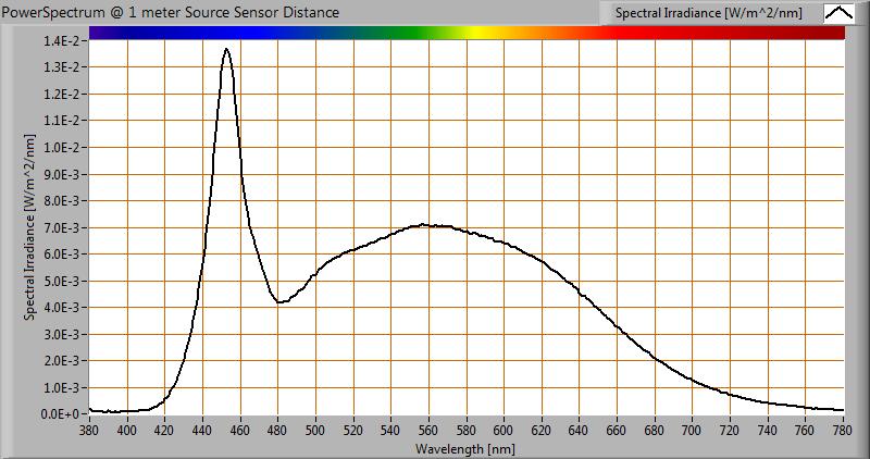 Kleurtemperatuur en licht- oftewel vermogensspectrum Het kleurspectrum van het licht van deze lamp Energieniveaus geldig op 1 m afstand De gemeten kleurtemperatuur