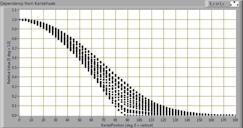 Het verloop van de lichtsterkte afhankelijk van de hoek tov de lamp Deze plot geeft grafisch weer welke verschillende meetwaarden verkregen zijn bij iedere kantelhoek Voor een bepaalde kantelhoek