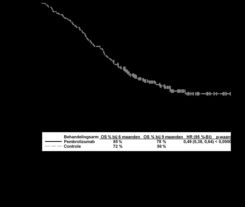 Figuur 7: Kaplan-Meier-curve