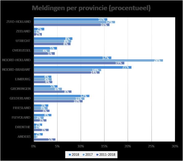 stichting LAAGFREQUENTGELUID g 4 Verdeling per provincie in 2018 en van 2011 t/m 2018 In 2018 kwamen de meeste meldingen uit Noord-Brabant.