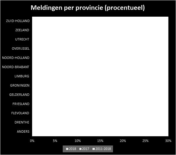 Noord-Holland blijft over de jaren heen koploper met 19% (405 meldingen), al viel het aantal meldingen in 2018 ten opzichte van 2017 fors terug (in 2017 speelde een grote LFg-problematiek rond Hoorn).