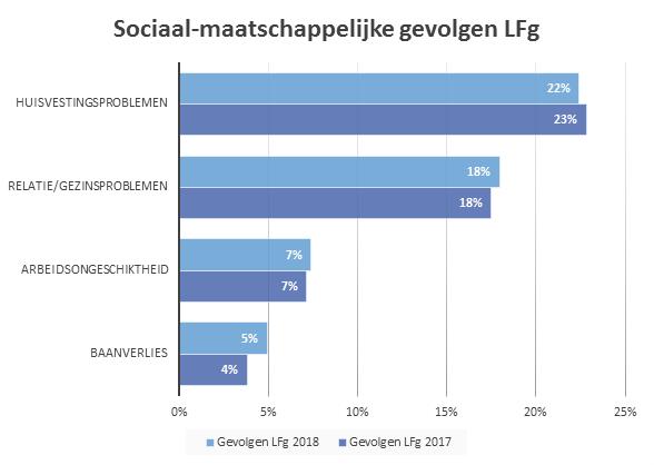 stichting LAAGFREQUENTGELUID g 6 Sociaal-maatschappelijke gevolgen 2018 (en 2017) De slaapproblemen, vermoeidheid en stress als gevolg van LFg leiden ook in 2018 tot de nodige