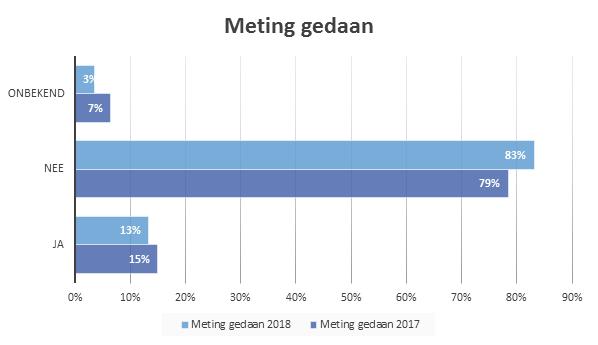 stichting LAAGFREQUENTGELUID g 13 Meting gedaan in 2018 (en 2017) Slechts 13% van de melders geeft aan dat er een meting is uitgevoerd (2017: 15%).