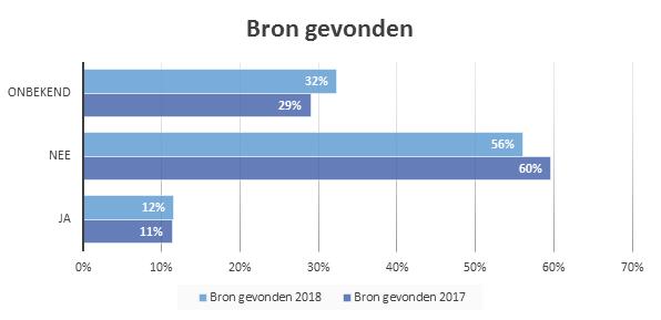 stichting LAAGFREQUENTGELUID g 14 Bron gevonden In 2018 is in 12% van de gevallen van melding de bron gevonden (2017: 11%), in 56% niet (2017: 60%), bij 32% is dat onbekend (2017: 29%).