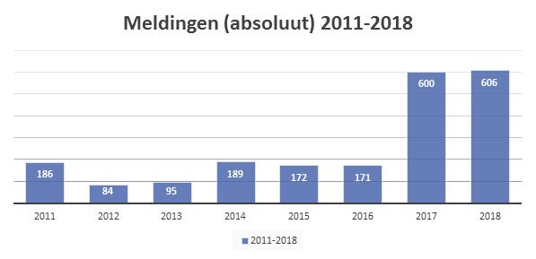 stichting LAAGFREQUENTGELUID g 1 Aantal meldingen in 2018 en van 2011 t/m 2018 Het aantal meldingen dat in 2018 bij de Stichting Laagfrequent geluid is binnen gekomen, ligt met 606 op hetzelfde