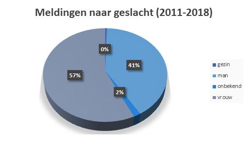 stichting LAAGFREQUENTGELUID g 2 Verdeling man / vrouw in 2018 en van 2011 t/m 2018 Vrouwen maken 58% uit van het totaal aantal meldingen in 2018.