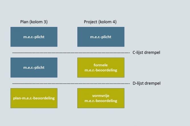 3 bevoegd gezag de milieugevolgen bij haar afwegingen betrekken. Een m.e.r.-procedure is altijd gekoppeld aan de procedure die voor het vast te stellen plan of te nemen besluit moet worden doorlopen.