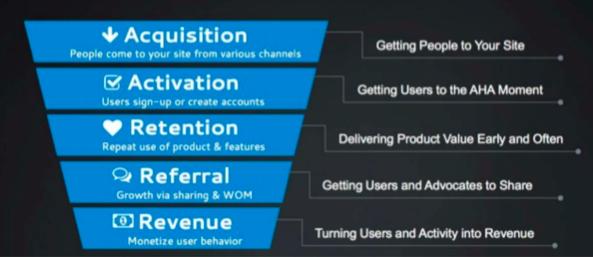 Opdracht 3 Growth Hacking Get ready to sell Zo de website staat klaar om bezocht te worden. Hoe gaan we hiervoor traffic genereren? We willen immers weten of je idee aan gaat slaan.