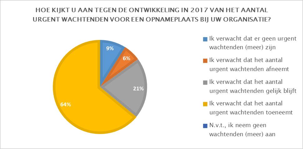 Kan wel overleggen, maar het levert niets op. Omzetting van ZZP plaatsen zonder behandeling naar ZZP plaatsen met behandeling is vooralsnog onbespreekbaar gebleven.