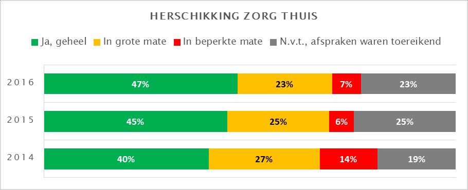 Figuur 4.3 Heeft u overeenstemming bereikt met het zorgkantoor over een herschikking van de productieafspraken 2016 die nodig is om recht te doen aan de zorgvraag voor zelfstandig wonende Wlzcliënten?