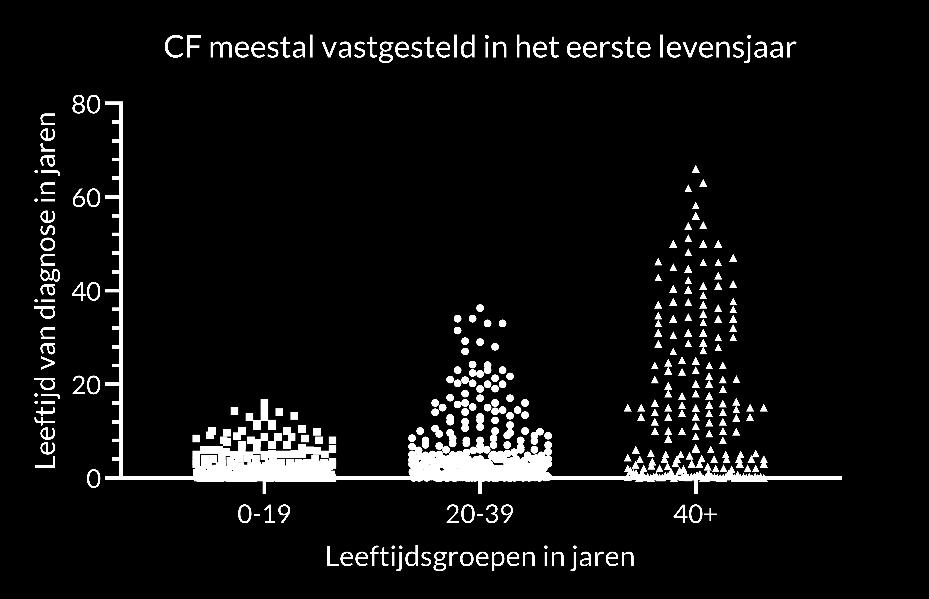 Leeftijd van CF diagnose De leeftijd waarop de diagnose CF wordt gesteld varieert sterk, ook in Nederland (figuur 8).