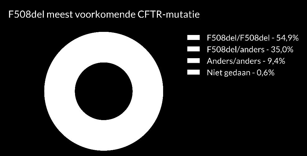 Mutaties CF wordt veroorzaakt door mutaties in het DNA, op het CFTR-gen. Als beide ouders een CFTR-mutatie doorgeven aan hun kind, dan heeft het kind CF.