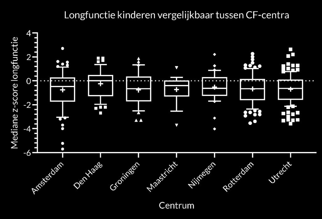 De longfuncties zijn omgerekend naar z-scores om te corrigeren voor leeftijd en geslacht.