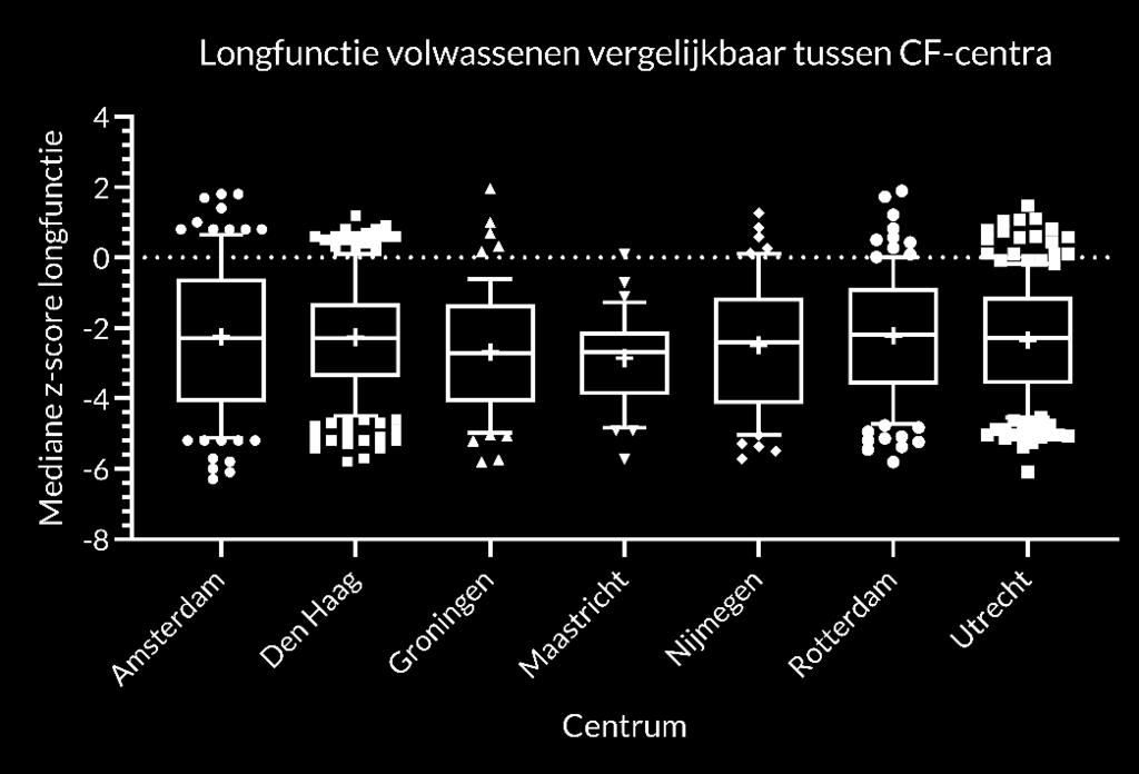 In figuur 16 staan de longfunctiewaardes van de volwassenen. Ook hier zijn de verschillen tussen de CFcentra klein.