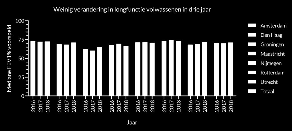 Voor de volwassenafdelingen liggen de longfuncties een stuk lager, zoals te zien in figuur 18.