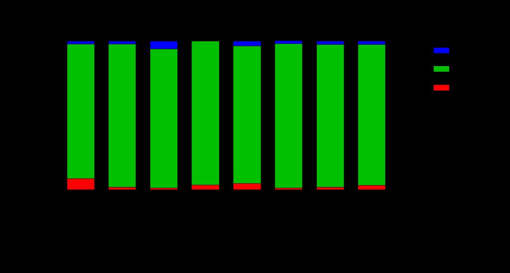 Met het berekenen van de lengte-voor-leeftijd, ten opzichte van de gezonde populatie kinderen, blijkt dat de lengte bij 7,2% van de kinderen achterblijft (figuur 24). Figuur 24.