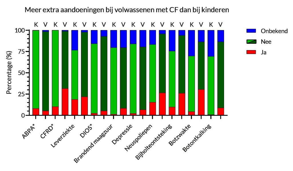 7. Comorbiditeit Comorbiditeit is de verzamelnaam voor ziekten of aandoeningen die kunnen optreden door het hebben van een bepaalde ziekte, zoals CF.