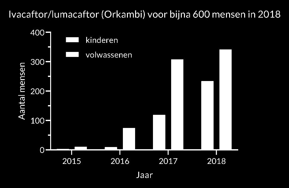 Ivacaftor/lumacaftor (Orkambi) is de tweede modulator die in Nederland kan worden voorgeschreven aan mensen met CF.