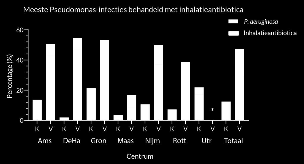 Behandeling van infectie met bacterie Pseudomonas In het hoofdstuk over micro-organismen (hoofdstuk 5) is onder andere te vinden hoeveel mensen met CF in de afgelopen jaren een chronische infectie