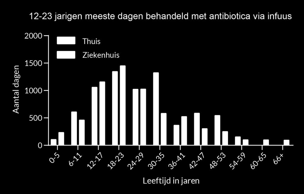 Een intraveneuze behandeling met antibiotica wordt meestal in het ziekenhuis gegeven, maar het kan ook vaak thuis (na start in het ziekenhuis). Van 1182 mensen zijn hierover gegevens bekend.