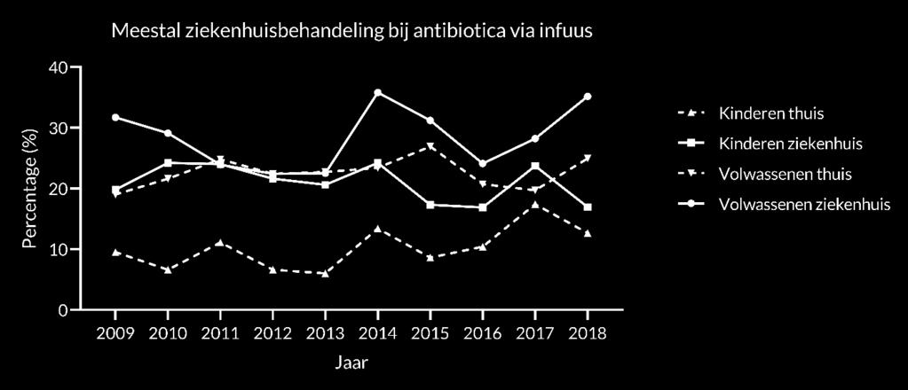 Het wel of niet voorgeschreven krijgen van een intraveneuze antibioticabehandeling wordt al jaren bijgehouden in de Nederlandse CF Registratie.