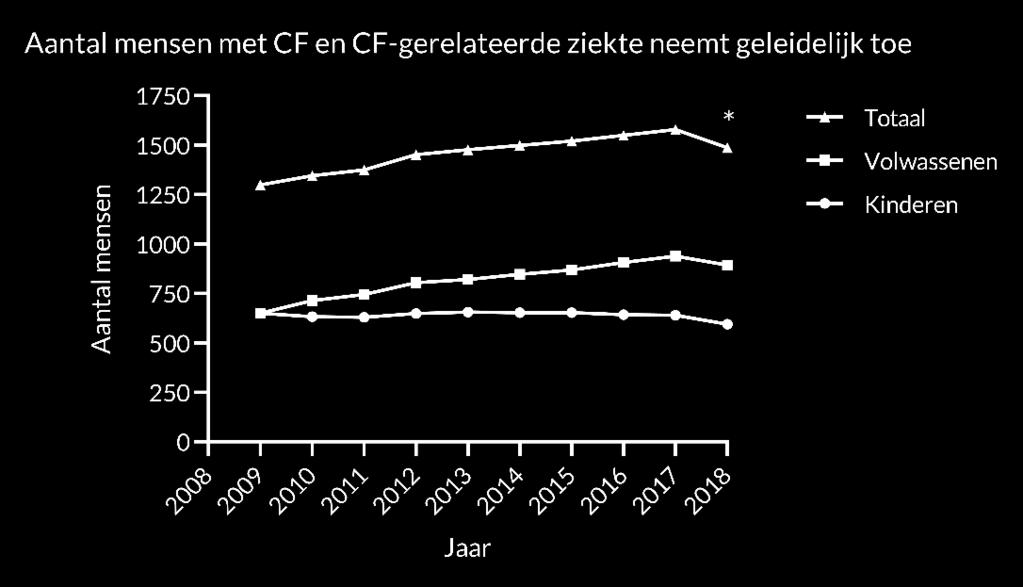 2. Demografische gegevens Hoeveel mensen met CF en CF-gerelateerde ziekte zijn er in Nederland? Wat is de spreiding in leeftijd? In hoeveel ziekenhuizen wordt gespecialiseerde CF-zorg geleverd?