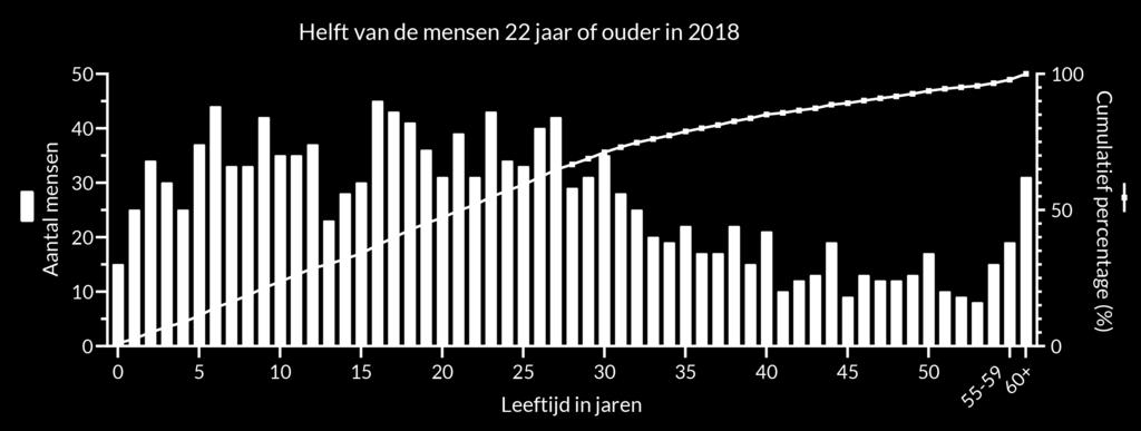 Lichtgroen zijn de kinderen tot 18 jaar, in donkergroen zijn de volwassenen weergegeven.