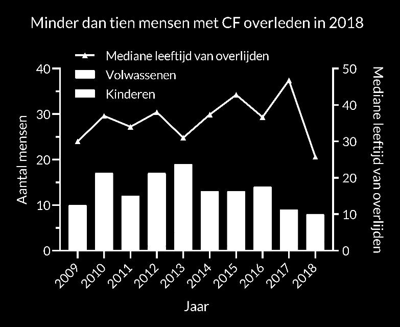 Dit getal varieert, maar wordt door de jaren heen steeds hoger, onder andere door de betere behandeling van CF.