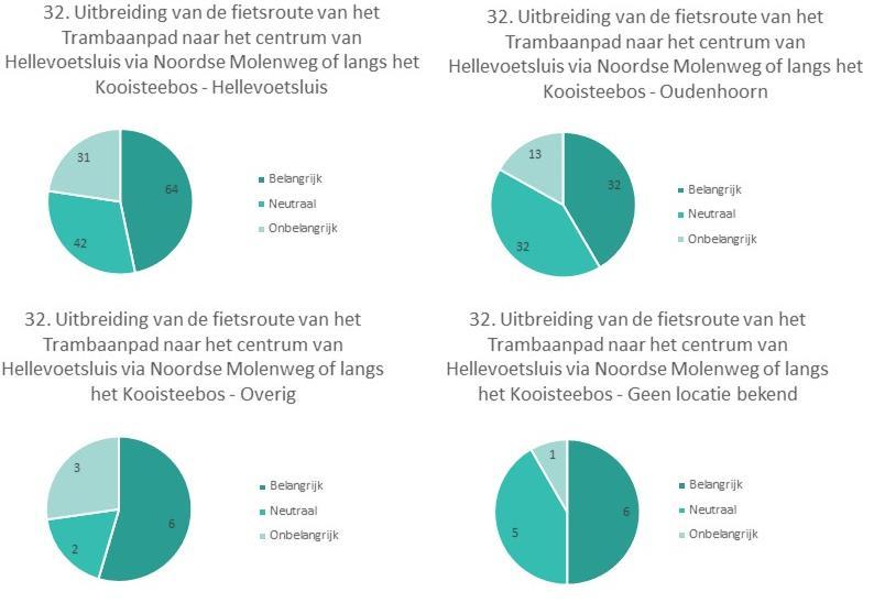 Uitbreiding van de fietsroute van het Trambaanpad naar het centrum van Hellevoetsluis via Noordse Molenweg of langs het Kooisteebos Van de respondentgroep uit Hellevoetsluis vindt 47% dat een