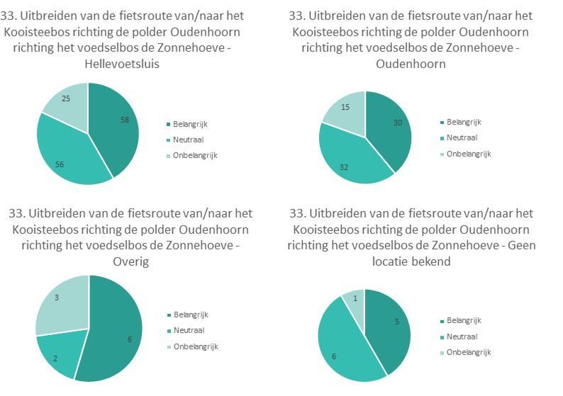 Uitbreiden van de fietsroute van/naar het Kooisteebos richting de polder Oudenhoorn richting het voedselbos de Zonnehoeve Bij deze vraag is spreiding in antwoorden waar te nemen, maar weinig verschil