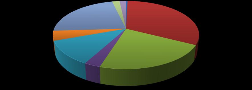 Andere vennootschappen waarmee een deelnemingsverhouding bestaat 1,96 % Verbonden entiteiten 0,00 % Activa in aanbouw en vooruitbetalingen 22,31 % Bruto investeringen - Boekjaar 2011 Andere