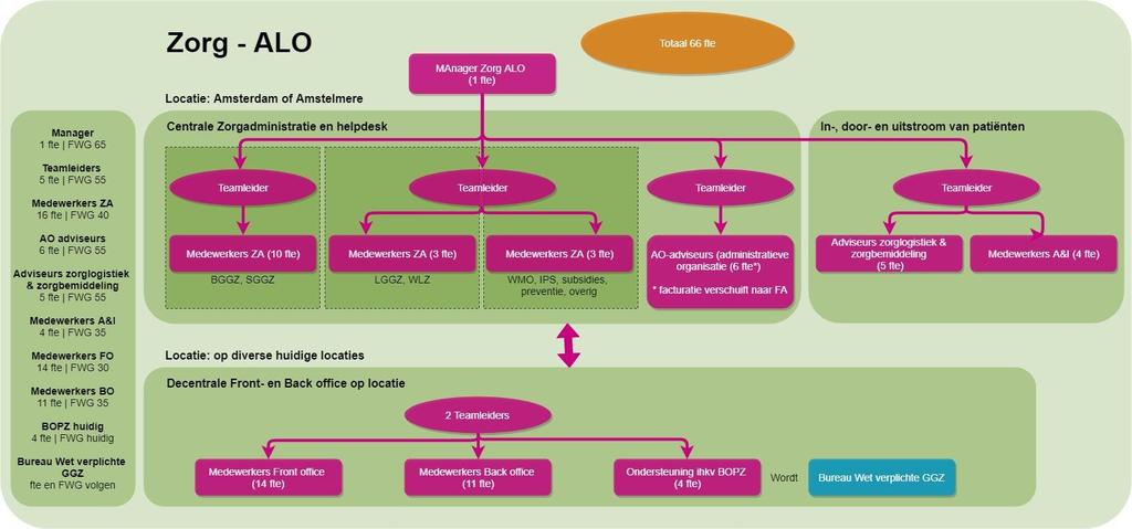 De structuur van de afdeling Zorg-ALO binnen de dienst Finance & Control 2 Manager Zorgadministratie en Logistiek De Raad van Bestuur van GGZ ingeest is op zoek naar een strategische, zakelijke,