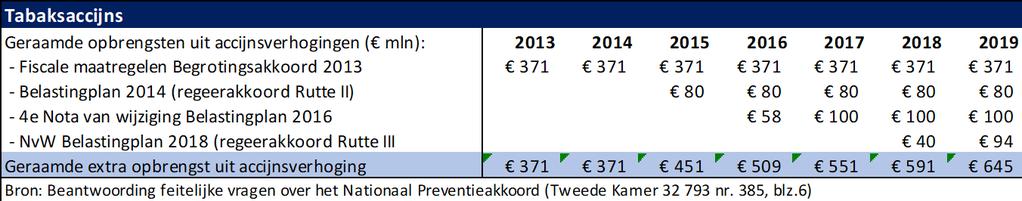 moeten resulteren in een verhoging van de accijnsinkomsten met 591 miljoen euro, als er sprake zou zijn geweest van een stabiel marktvolume.