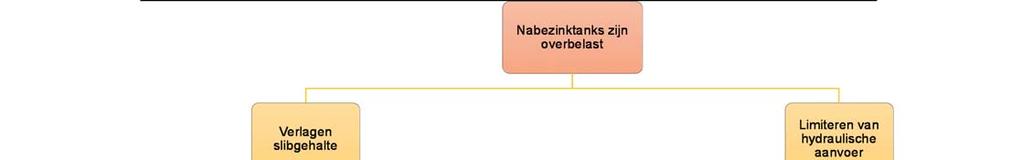 Om deze problemen te kunnen ondervangen, kunnen ook weer andere maatregelen worden toegepast. In figuur 3.1 zijn de probleemstelling, te treffen maatregelen en het effect daarvan samengevat.