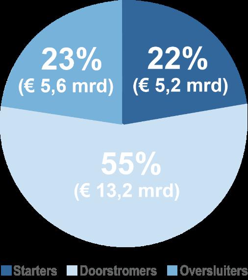 Aantal hypotheken In het eerste kwartaal van 2018 zijn er 80.000 hypotheken afgesloten. Dat is 19% minder dan in het vierde kwartaal van 2017, maar ook 3% minder dan het eerste kwartaal van 2017.